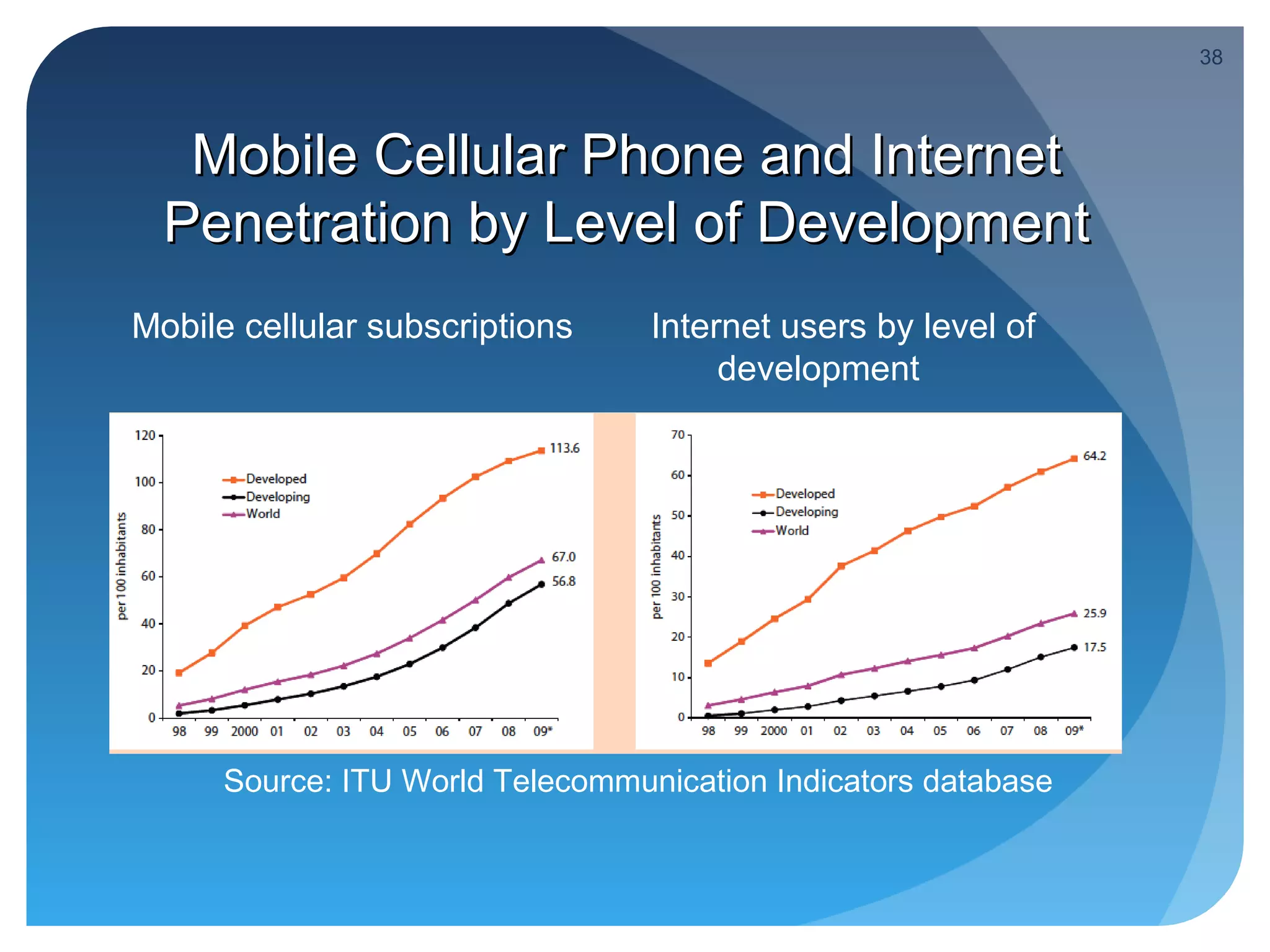 38




   Mobile Cellular Phone and Internet
  Penetration by Level of Development
Mobile cellular subscriptions     Internet users by level of
                                       development




      Source: ITU World Telecommunication Indicators database
 