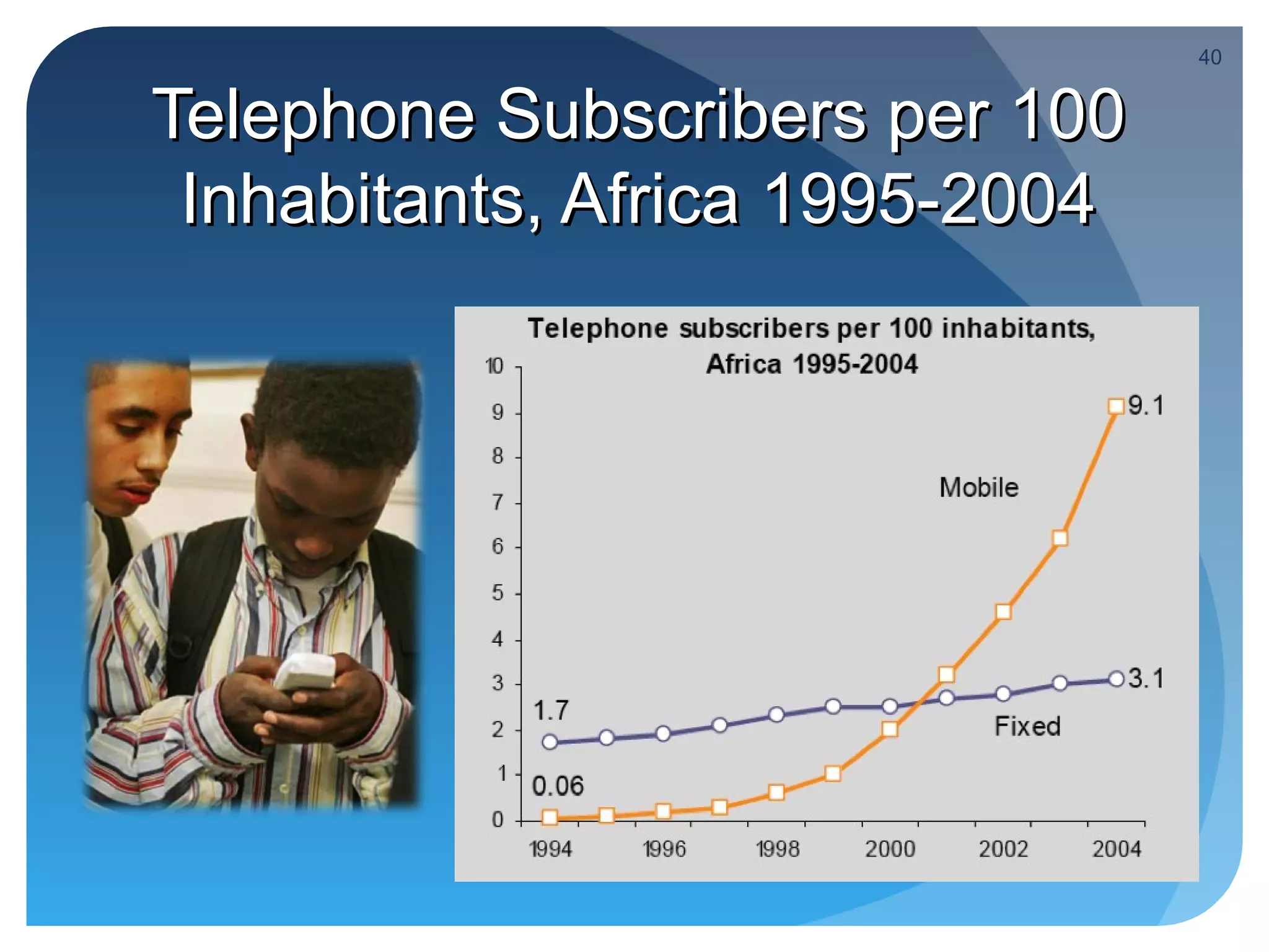 40


Telephone Subscribers per 100
 Inhabitants, Africa 1995-2004
 