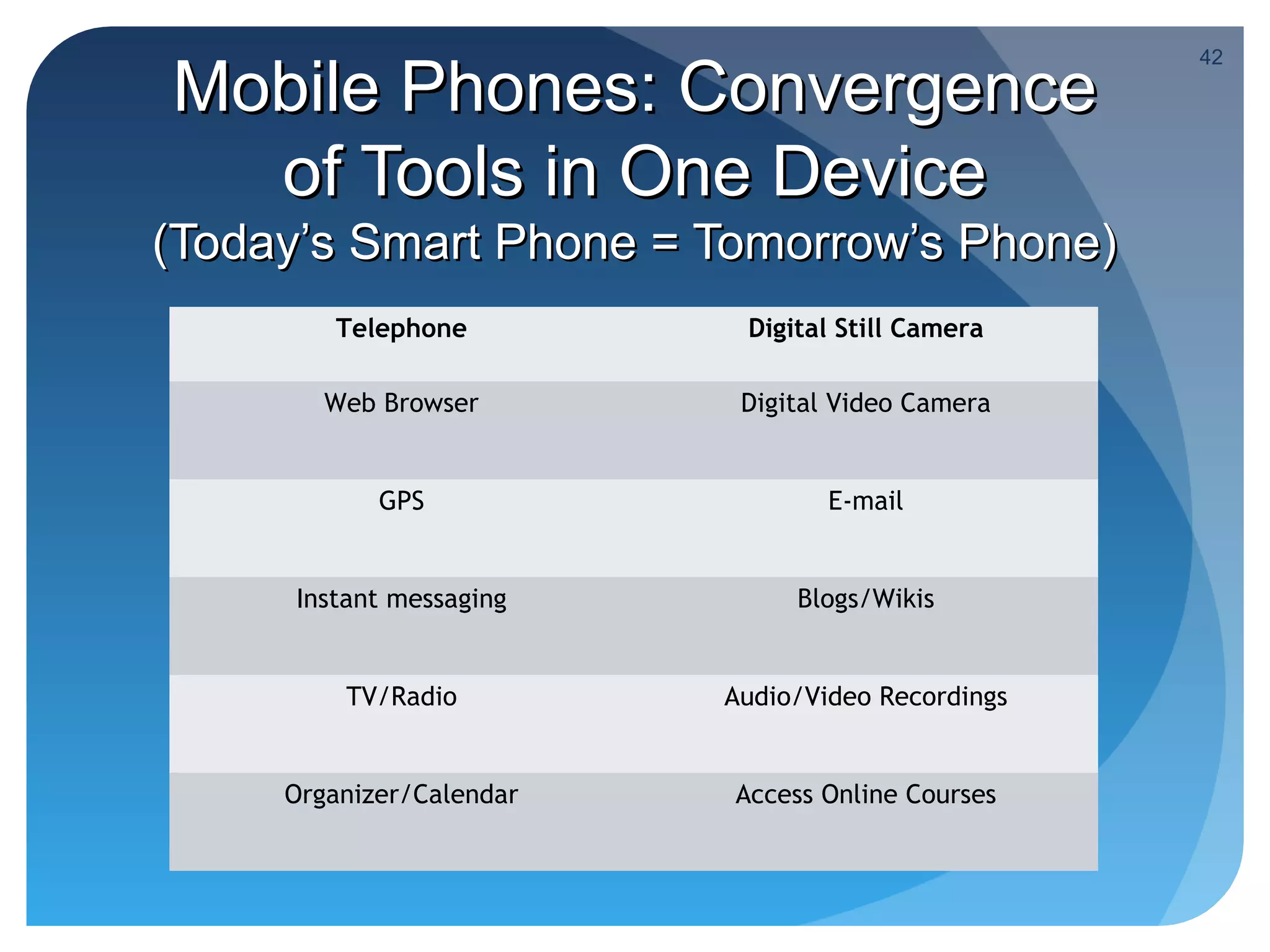 42

Mobile Phones: Convergence
  of Tools in One Device
(Today’s Smart Phone = Tomorrow’s Phone)
        Telephone          Digital Still Camera

        Web Browser        Digital Video Camera


            GPS                   E-mail


     Instant messaging         Blogs/Wikis


         TV/Radio         Audio/Video Recordings


     Organizer/Calendar   Access Online Courses
 