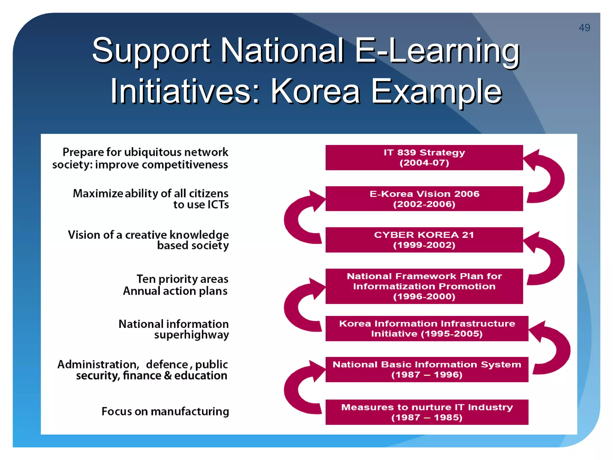 49

Support National E-Learning
 Initiatives: Korea Example
 