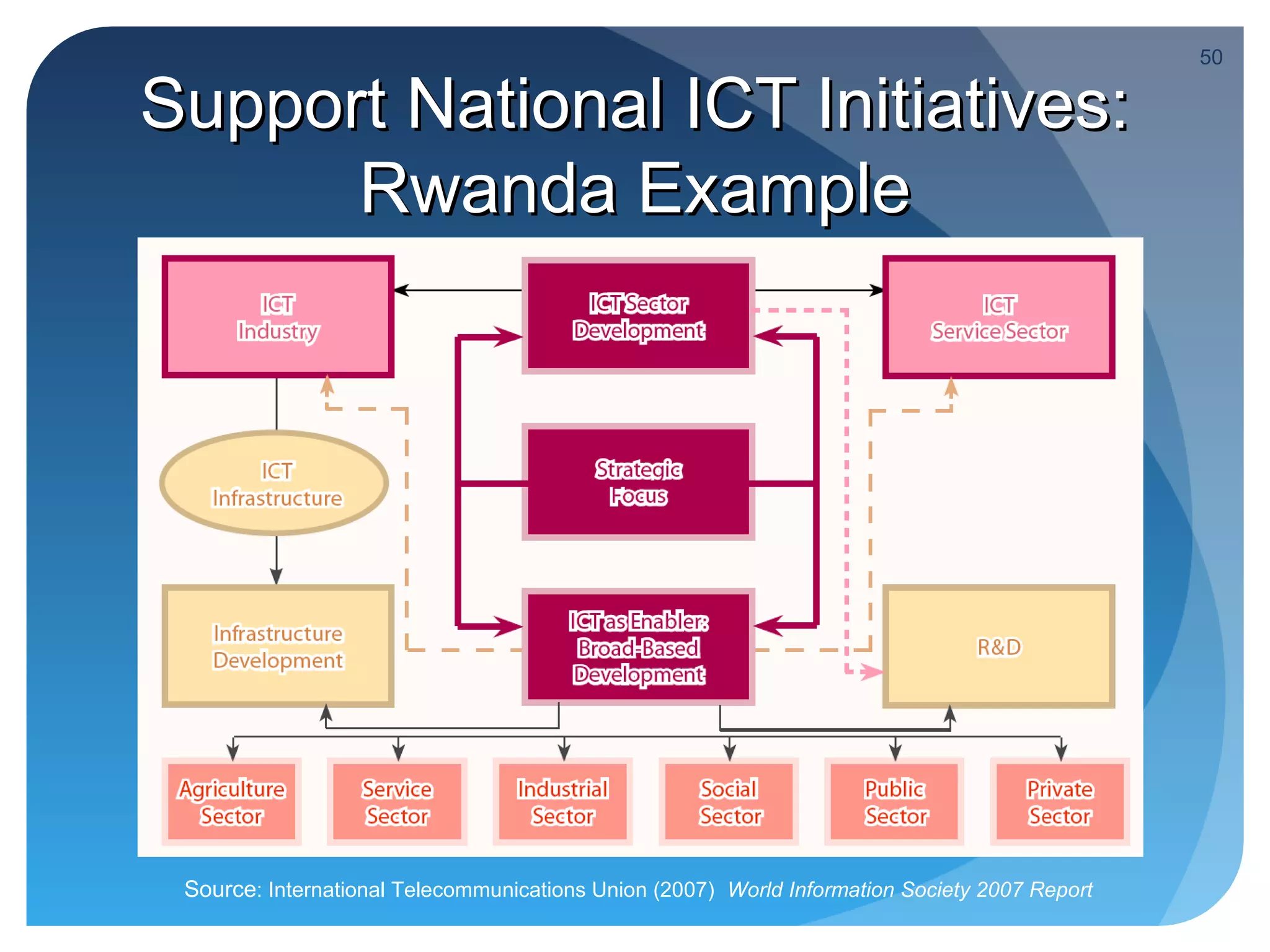 50

Support National ICT Initiatives:
      Rwanda Example




 Source: International Telecommunications Union (2007) World Information Society 2007 Report
 