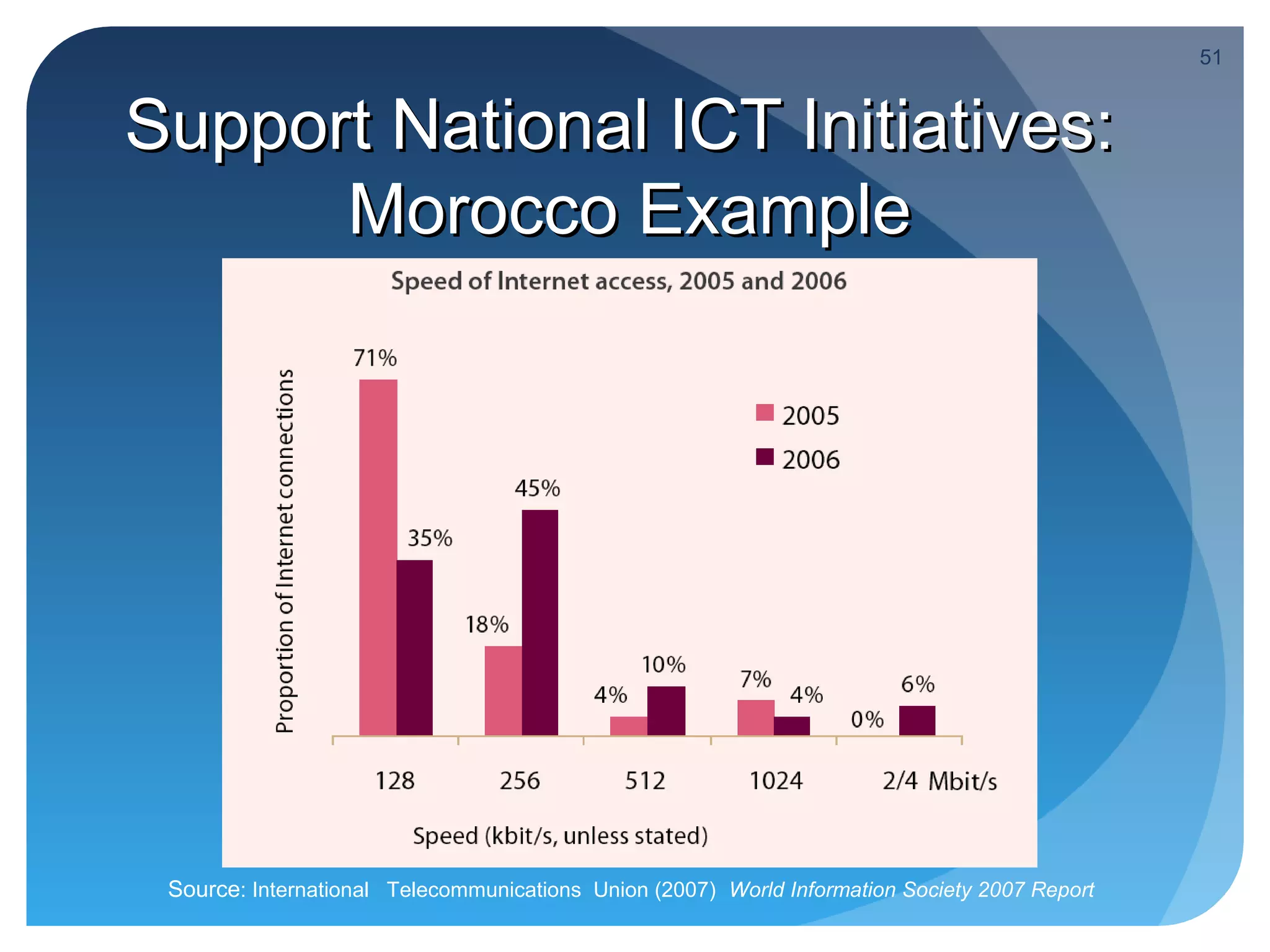 51


Support National ICT Initiatives:
      Morocco Example




 Source: International Telecommunications Union (2007) World Information Society 2007 Report
 