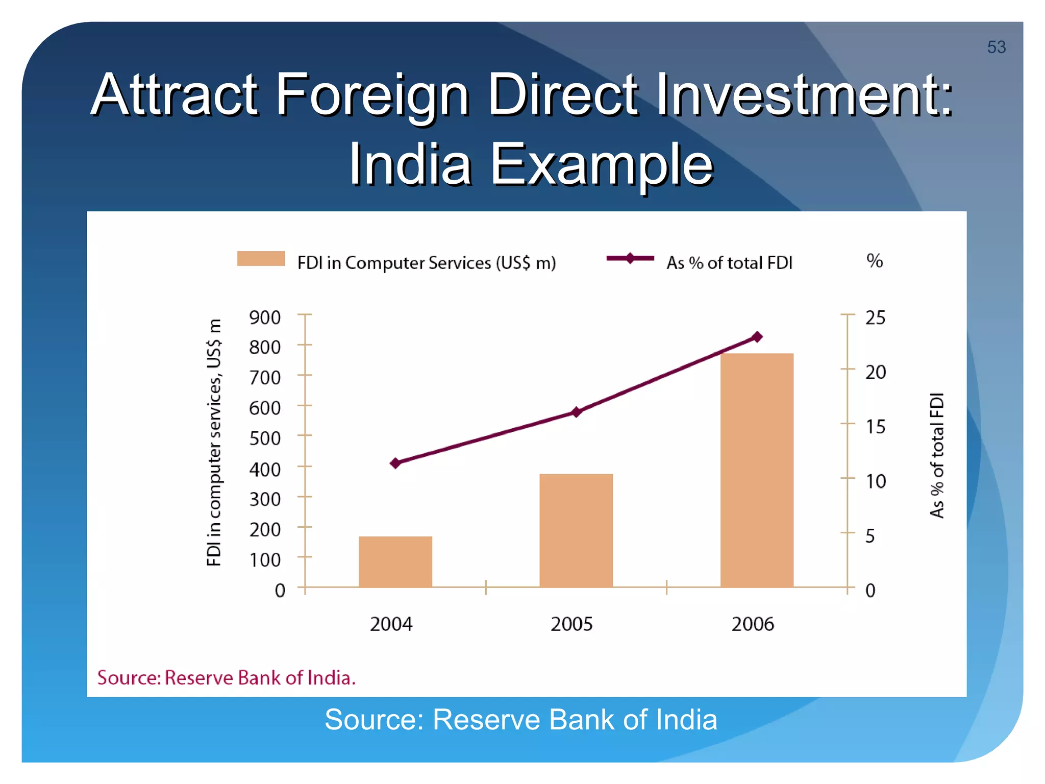 53


Attract Foreign Direct Investment:
          India Example




         Source: Reserve Bank of India
 