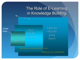 The Role of E-Learning
         to..
                            in Knowledge Building


move                                                                     I in c r e a s e
                              I know
from…                                                                     w h a t th e
                             w h a t th e
          I                                                                 group
                           group know s
                                                                           know s
        know

                H e a r in g a b o u t c o n tr ib u tio n s o f o th e r s
                                                             A d d in g m y o w n c o n tr ib u tio n s
 