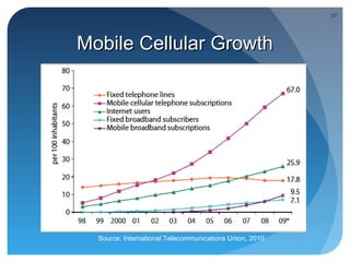 37




Mobile Cellular Growth




  Source: International Telecommunications Union, 2010
 