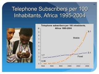 40


Telephone Subscribers per 100
 Inhabitants, Africa 1995-2004
 