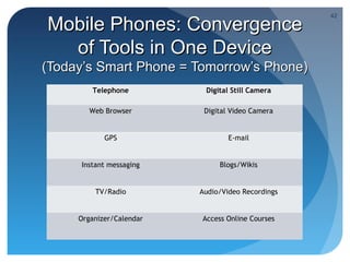 42

Mobile Phones: Convergence
  of Tools in One Device
(Today’s Smart Phone = Tomorrow’s Phone)
        Telephone          Digital Still Camera

        Web Browser        Digital Video Camera


            GPS                   E-mail


     Instant messaging         Blogs/Wikis


         TV/Radio         Audio/Video Recordings


     Organizer/Calendar   Access Online Courses
 