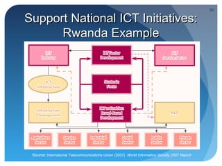 50

Support National ICT Initiatives:
      Rwanda Example




 Source: International Telecommunications Union (2007) World Information Society 2007 Report
 
