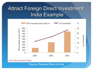 53


Attract Foreign Direct Investment:
          India Example




         Source: Reserve Bank of India
 