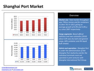 Shanghai Port Market

                                      800.0                                                              Overview
                                      700.0
               Tonnes (in millions)




                                      600.0                                                  Market size: Total market throughput
                                      500.0                                                  was 730mn tonnes and for containers
                                      400.0
                                      300.0
                                                                                             31.8mn TEU in 2011 giving an
                                      200.0                                                  average growth of 6.9% and 5.0% y-
                                      100.0                                                  o-y since 2007 respectively.
                                         -
                                                2007     2008     2009     2010     2011
                                      Tonnes    560.0    582.0    592.0    653.0    730.0    Cargo segments: Based official
                                                                                             statistics and own estimates (2010)
                                                                                             about 52% was dry bulk and general
                                                                                             cargo, 44% container and 4% liquid
                                      35,000                                                 bulk related.
                                      30,000
               TEU (in thousands)




                                      25,000
                                                                                             Admin and operation: Shanghai Port
                                      20,000
                                      15,000
                                                                                             is under the administration of the
                                      10,000
                                                                                             Shanghai Port Authority and for the
                                       5,000                                                 individual terminals most are
                                          -                                                  operated in joint ventures with
                                                 2007     2008    2009     2010     2011
                                                                                             Shanghai International Port Group.
                                          TEU   26,150   27,980   25,002   29,069   31,839



contact@industreams.com
industreams.com & port-investor.com
 