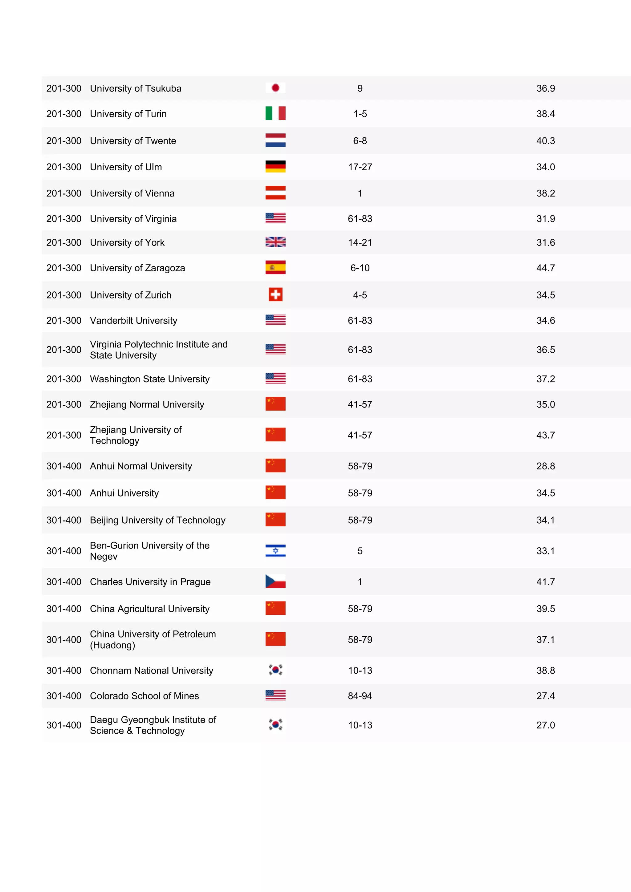 Shanghai ranking