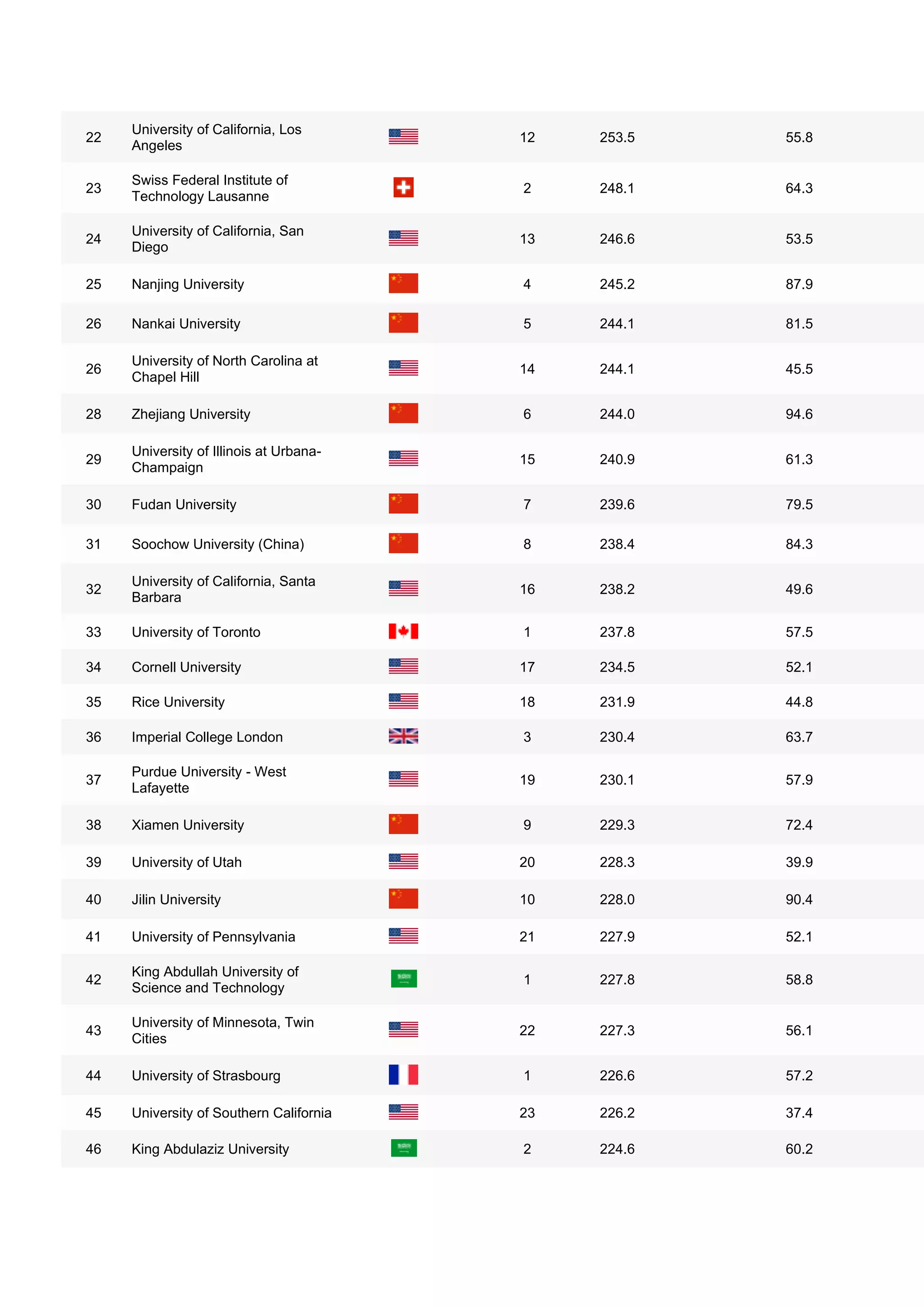 Shanghai ranking