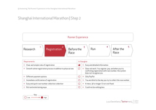 3: Assessing The Runner Experience in the Shanghai International Marathon




Shanghai International Marathon | Step 2




                                                                 Runner Experience


                             1                           2                        3                              4                            5
       Research                      Registration                 Before the               Run                           Aer the
                                                                  Race                                                   Race

       Requirements                                                         In Shanghai:
       §  Clear and simple rules of registration                                §  Easy and detailed information
       §  Smooth online registration process in addition to physical one        §  Does not work. You register, pay, and when you try
                                                                                     conﬁrming registration with race number, the system
                                                                                     does not recognize you
       §  Diﬀerent payment options                                              §  Only PayPal
       §  Immediate conﬁrmation of registration                                 §  You are blind to the day you try to collect the race number
       §  Easy and quick race number collection collection                      §  A mess. 30’ or longer. Errors not ﬁxed
       §  Rich and entertaining expo                                            §  Could not be nothing less



                    Key:
            Low                   High

                                                                                                                 Luca Destefanis |
 