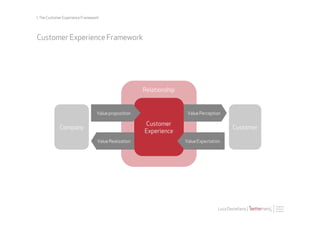 1. The Customer Experience Framework




Customer Experience Framework




                                                       Relationship


                                  Value proposition                    Value Perception

                                                       Customer
             Company                                                                          Customer
                                                       Experience
                                   Value Realization                  Value Expectation




                                                                                      Luca Destefanis |
 