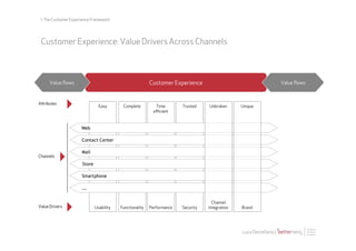 1. The Customer Experience Framework




 Customer Experience: Value Drivers Across Channels



      Value ﬂows                                          Customer Experience                                        Value ﬂows



Aributes
                                Easy       Complete          Time       Trusted    Unbroken      Unique
                                                            eﬃcient



                      Web

                      Contact Center

                      Mail
Channels
                      Store

                      Smartphone

                      ….


                                                                                     Channel
Value Drivers                 Usability   Functionality   Performance   Security   Integration   Brand




                                                                                                 Luca Destefanis |
 
