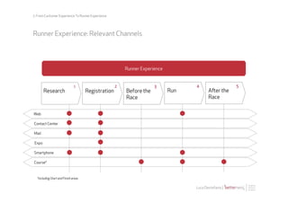 2. From Customer Experience To Runner Experience




Runner Experience: Relevant Channels




                                                         Runner Experience


                               1                     2                3            4                   5
        Research                      Registration       Before the          Run          Aer the
                                                         Race                             Race


Web

Contact Center

Mail

 Expo

Smartphone

Course*



  *including Start and Finish areas

                                                                                   Luca Destefanis |
 