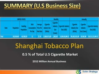 Shanghai Tobacco Plan
0.5 % of Total U.S Cigarette Market
$552 Million Annual Business
 