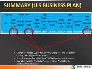  Shanghai Tobacco Cigarettes are 46% Cheaper - and far better
Quality than any premium brand
 Price Advantage Translates into $552 Million Annual Business
 Shanghai Tobacco Products Provides Higher Profits for the
Distributor and Retailer
 