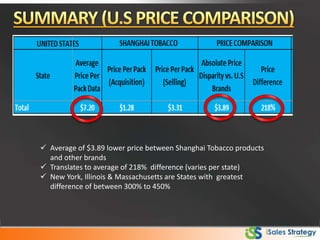  Average of $3.89 lower price between Shanghai Tobacco products
and other brands
 Translates to average of 218% difference (varies per state)
 New York, Illinois & Massachusetts are States with greatest
difference of between 300% to 450%
 
