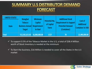  To support 0.5% of the Tobacco Market in the U.S, a total of $38.4 Million
worth of Stock Inventory is needed at the minimum
 To Start the business, $16 Million is needed to cover all the States in the U.S
market
 