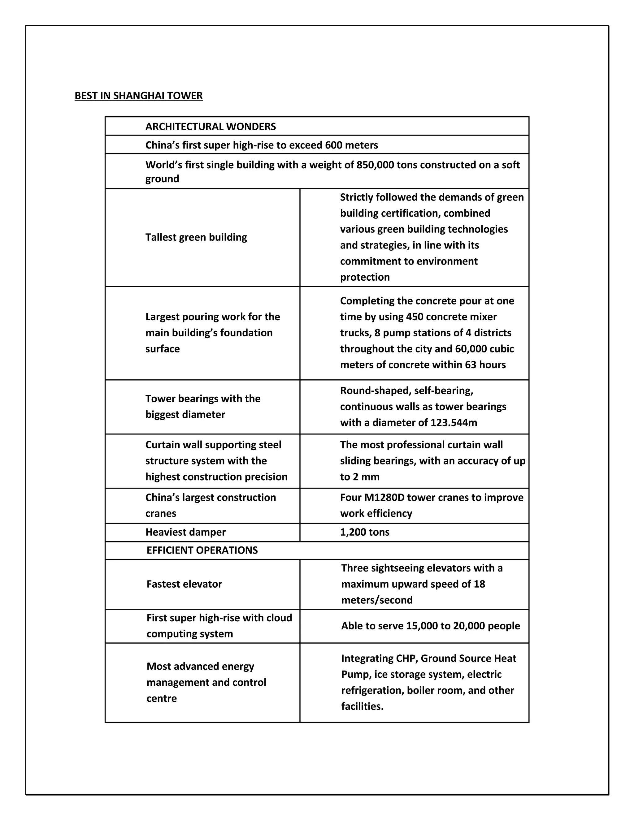 BEST IN SHANGHAI TOWER
ARCHITECTURAL WONDERS
China’s first super high-rise to exceed 600 meters
World’s first single building with a weight of 850,000 tons constructed on a soft
ground
Tallest green building
Strictly followed the demands of green
building certification, combined
various green building technologies
and strategies, in line with its
commitment to environment
protection
Largest pouring work for the
main building’s foundation
surface
Completing the concrete pour at one
time by using 450 concrete mixer
trucks, 8 pump stations of 4 districts
throughout the city and 60,000 cubic
meters of concrete within 63 hours
Tower bearings with the
biggest diameter
Round-shaped, self-bearing,
continuous walls as tower bearings
with a diameter of 123.544m
Curtain wall supporting steel
structure system with the
highest construction precision
The most professional curtain wall
sliding bearings, with an accuracy of up
to 2 mm
China’s largest construction
cranes
Four M1280D tower cranes to improve
work efficiency
Heaviest damper 1,200 tons
EFFICIENT OPERATIONS
Fastest elevator
Three sightseeing elevators with a
maximum upward speed of 18
meters/second
First super high-rise with cloud
computing system
Able to serve 15,000 to 20,000 people
Most advanced energy
management and control
centre
Integrating CHP, Ground Source Heat
Pump, ice storage system, electric
refrigeration, boiler room, and other
facilities.
 