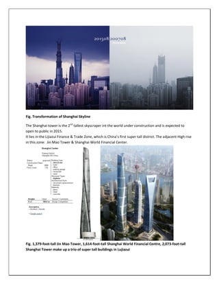 Fig. Transformation of Shanghai Skyline
The Shanghai tower is the 2nd
tallest skyscraper int the world under construction and is expected to
open to public in 2015.
It lies in the Lijiazui Finance & Trade Zone, which is China’s first super tall district. The adjacent High rise
in this zone: Jin Mao Tower & Shanghai World Financial Center.
Fig. 1,379-foot-tall Jin Mao Tower, 1,614-foot-tall Shanghai World Financial Centre, 2,073-foot-tall
Shanghai Tower make up a trio of super tall buildings in Lujiazui
 