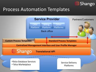 Process Automation Templates
                           Service Provider                        Partners/Customers

                          CRM         Billing       Other
                        Platform     Platform     Platforms
                                    Back office


Custom Process Templates                   Standard Process Templates
          Centralized Management Interface and User Profile Manager

                                Translational API



     •Telco Database Services                           Service Delivery
     • Telco Marketplace                                   Platforms
 