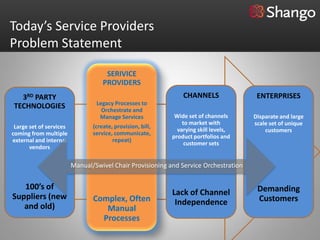 Today’s Service Providers
Problem Statement

                                     SERIVICE
                                    PROVIDERS
  3RD PARTY                                                     CHANNELS               ENTERPRISES
                                 Legacy Processes to
TECHNOLOGIES                       Orchestrate and
                                  Manage Services            Wide set of channels     Disparate and large
                                                                to market with        scale set of unique
 Large set of services          (create, provision, bill,
                                                              varying skill levels,       customers
coming from multiple            service, communicate,
                                                            product portfolios and
external and internal                   repeat)
                                                                 customer sets
       vendors

                         Manual/Swivel Chair Provisioning and Service Orchestration


   100’s of                                                                            Demanding
Suppliers (new                                              Lack of Channel
                                Complex, Often               Independence              Customers
   and old)                        Manual
                                  Processes
 