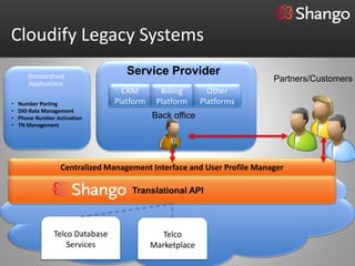 Cloudify Legacy Systems
       Standardized
                                    Service Provider
       Applications
                                                                         Partners/Customers
                                   CRM        Billing       Other
•   Number Porting               Platform    Platform     Platforms
•   DID Rate Management
•   Phone Number Activation                 Back office
•   TN Management




                   Centralized Management Interface and User Profile Manager

                                     Translational API



                Telco Database                Telco
                    Services                Marketplace
 