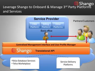 Leverage Shango to Onboard & Manage 3rd Party Platforms
and Services

                           Service Provider
                                                                     Partners/Customers
                          CRM         Billing       Other
                        Platform     Platform     Platforms
                                    Back office




         Centralized Management Interface and User Profile Manager

                                Translational API



     •Telco Database Services                           Service Delivery
     • Telco Marketplace                                   Platforms
 