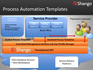 Process Automation Templates
      Standardized
      Applications
                                   Service Provider                       Partners/Customers

• Reseller provisioning           CRM        Billing       Other
  interface
• End-user self-management
                                Platform    Platform     Platforms
• Role Based provisioning
                                           Back office


   Custom Process Templates                       Standard Process Templates
                   Centralized Management Interface and User Profile Manager

                                       Translational API



            •Telco Database Services                           Service Delivery
            • Telco Marketplace                                   Platforms
 