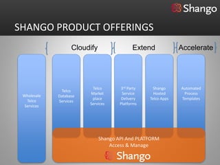 SHANGO PRODUCT OFFERINGS
                   Cloudify                 Extend             Accelerate




                         Telco        3rd Party     Shango     Automated
               Telco
                        Market         Service      Hosted      Process
 Wholesale   Database
                         place         Delivery   Telco Apps   Templates
   Telco     Services
                        Services      Platforms
  Services




                              Shango API And PLATFORM
                                  Access & Manage
 