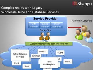 Complex reality with Legacy
Wholesale Telco and Database Services
                             Service Provider
                                                                         Partners/Customers
                            CRM         Billing      Other
                          Platform     Platform    Platforms
                                     Back office




                          Custom integration to each low-level API


       ENUM                          WIRELESS
       Telco Database                                  TERM
           Services         DID/ORIG
        DNS
                    LNP                              TERM
                                       CSR Telco               BILLING
        E911
                                         Marketplace
                                                  TERM
                   SMS
                                          TERM
 