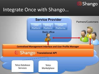 Integrate Once with Shango…
                        Service Provider
                                                           Partners/Customers
                       CRM        Billing       Other
                     Platform    Platform     Platforms
                                Back office




     Centralized Management Interface and User Profile Manager

                         Translational API



    Telco Database                Telco
        Services                Marketplace
 