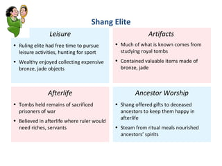 Leisure Ruling elite had free time to pursue leisure activities, hunting for sport Wealthy enjoyed collecting expensive bronze, jade objects Afterlife Tombs held remains of sacrificed prisoners of war Believed in afterlife where ruler would need riches, servants  Artifacts   Much of what is known comes from studying royal tombs Contained valuable items made of bronze, jade  Ancestor Worship Shang offered gifts to deceased ancestors to keep them happy in afterlife Steam from ritual meals nourished ancestors’ spirits  Shang Elite 
