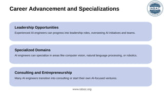 AI Engineer Salary and Career Growth | IABAC | PDF
