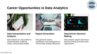 Data Interpretation and
Analysis
Report Generation Data-Driven Decision
Making
Data analysts are responsible for
interpreting data, analyzing
results, and providing insights.
They generate reports,
dashboards, and visualizations to
communicate findings effectively.
Data analysts support data-driven
decision-making processes within
organizations.
Career Opportunities in Data Analytics
www.iabac.org
 