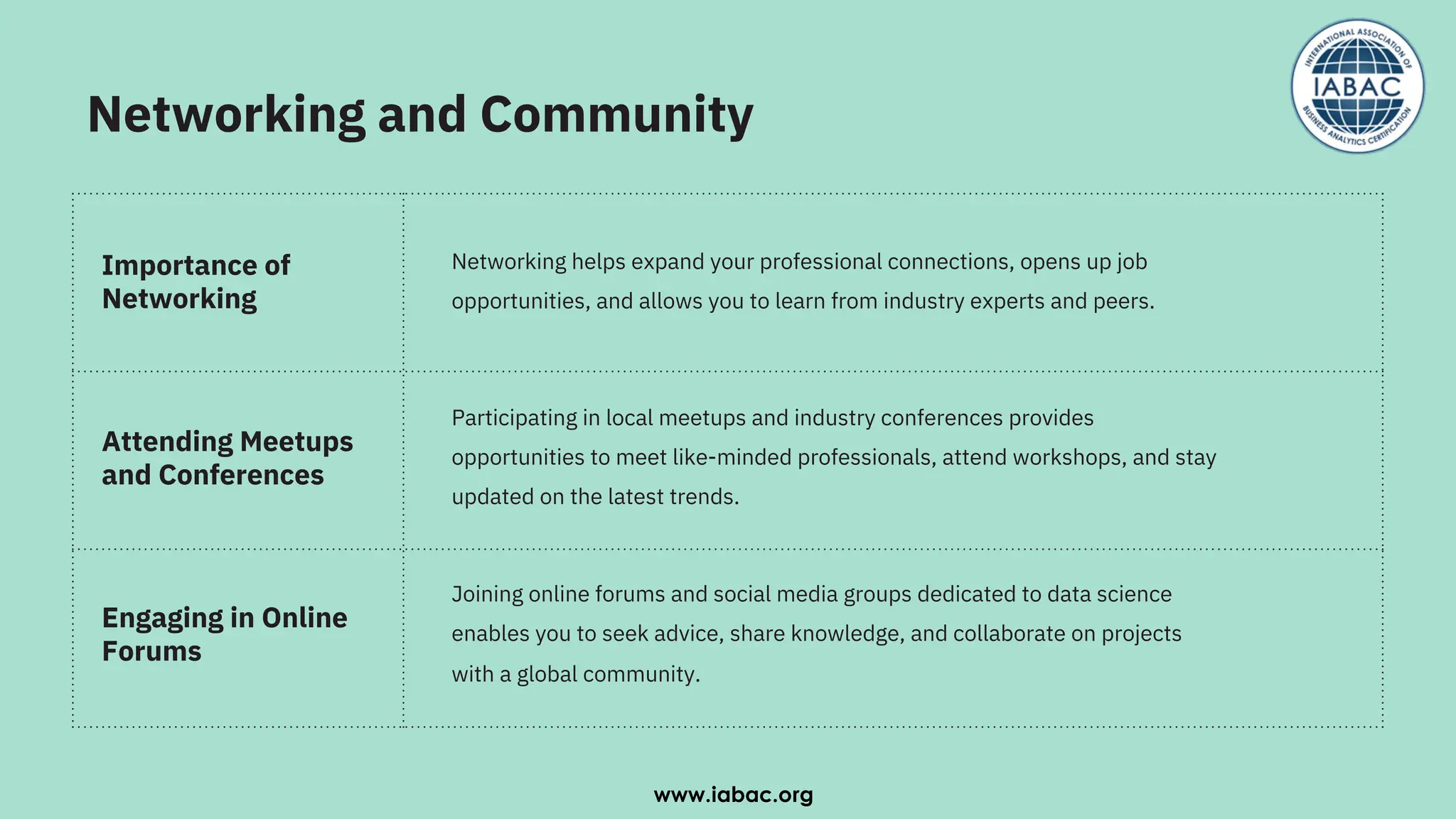 Networking and Community
Networking helps expand your professional connections, opens up job
opportunities, and allows you to learn from industry experts and peers.
Joining online forums and social media groups dedicated to data science
enables you to seek advice, share knowledge, and collaborate on projects
with a global community.
Participating in local meetups and industry conferences provides
opportunities to meet like-minded professionals, attend workshops, and stay
updated on the latest trends.
Importance of
Networking
Engaging in Online
Forums
Attending Meetups
and Conferences
www.iabac.org
 