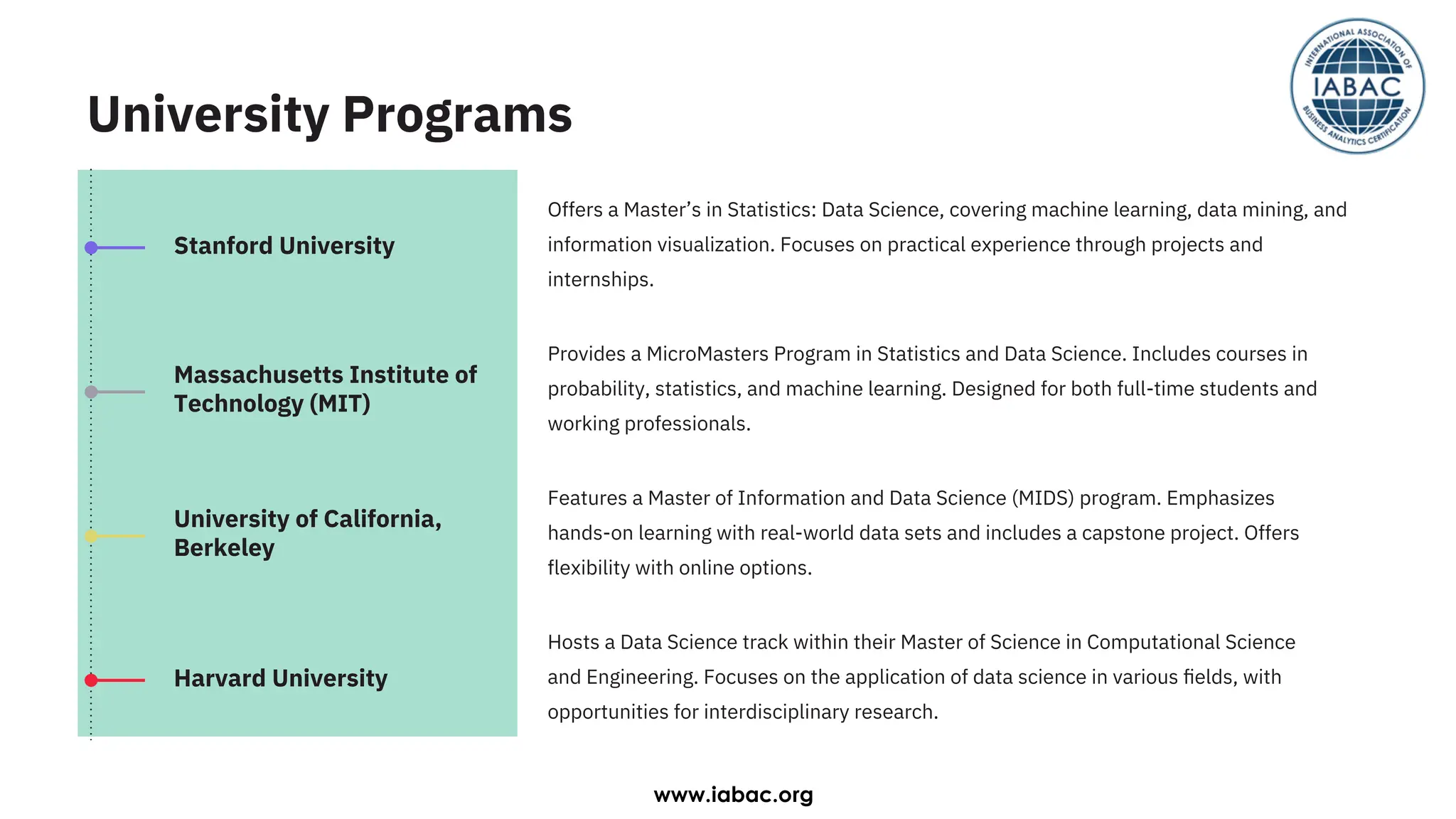 University Programs
Features a Master of Information and Data Science (MIDS) program. Emphasizes
hands-on learning with real-world data sets and includes a capstone project. Offers
ﬂexibility with online options.
Hosts a Data Science track within their Master of Science in Computational Science
and Engineering. Focuses on the application of data science in various ﬁelds, with
opportunities for interdisciplinary research.
Provides a MicroMasters Program in Statistics and Data Science. Includes courses in
probability, statistics, and machine learning. Designed for both full-time students and
working professionals.
Offers a Master’s in Statistics: Data Science, covering machine learning, data mining, and
information visualization. Focuses on practical experience through projects and
internships.
Harvard University
Stanford University
University of California,
Berkeley
Massachusetts Institute of
Technology (MIT)
www.iabac.org
 