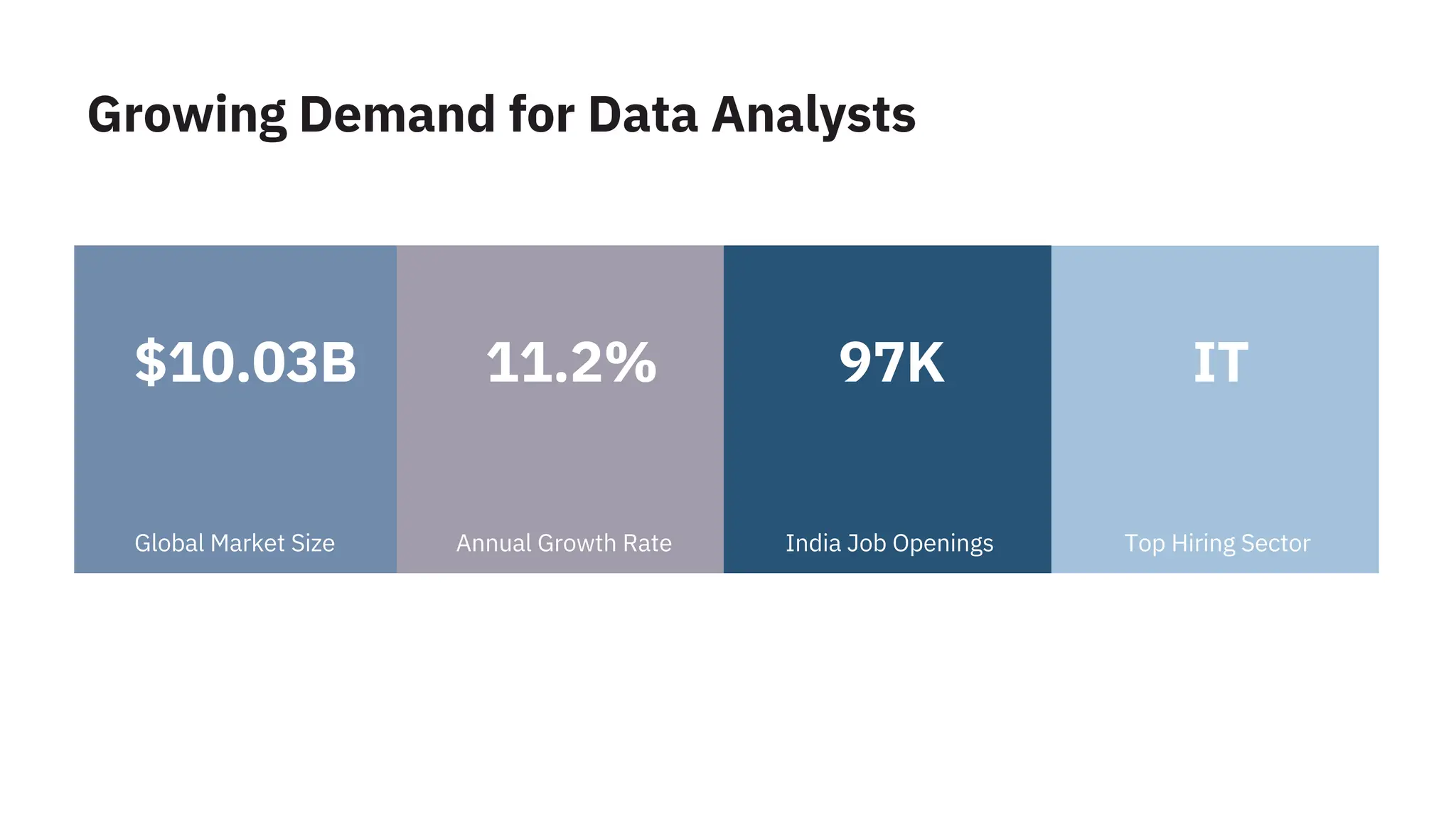 Growing Demand for Data Analysts
$10.03B 11.2% 97K IT
Global Market Size Annual Growth Rate India Job Openings Top Hiring Sector
 
