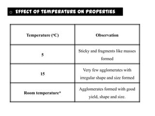 o Effect of temperature on properties
of agglomerates:


      Temperature (oC)            Observation


                         Sticky and fragments like masses
             5
                                     formed

                           Very few agglomerates with
            15
                         irregular shape and size formed

                         Agglomerates formed with good
     Room temperature*
                              yield, shape and size.
 