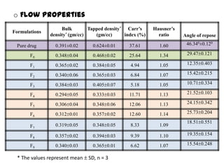 o Flow properties
                    Bulk        Tapped density* Carr’s     Hausner’s
Formulations
               density* (gm/cc)    (gm/cc)     index (%)     ratio     Angle of repose

 Pure drug       0.391±0.02      0.624±0.01      37.61       1.60       46.340±0.120

       F0        0.348 0.04      0.468 0.02      25.64       1.34       29.47 0.121

       F1        0.365 0.02      0.384 0.05      4.94        1.05       12.35 0.403

       F2        0.340 0.06      0.365 0.03      6.84        1.07       15.42 0.215

       F3        0.384 0.03      0.405 0.07      5.18        1.05       10.71 0.334

       F4        0.294 0.05      0.333 0.03      11.71       1.13       21.52 0.103

       F5        0.306 0.04      0.348 0.06      12.06       1.13       24.15 0.342

       F6        0.312 0.01      0.357 0.02      12.60       1.14       25.73 0.204
                                                                        18.51 0.551
       F7        0.319 0.05      0.348 0.05      8.33        1.09

       F8        0.357 0.02      0.394 0.03      9.39        1.10       19.35 0.154

       F9        0.340 0.03      0.365 0.01      6.62        1.07       15.54 0.248

 * The values represent mean   SD, n = 3
 