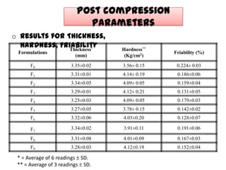 Post compression
                           parameters
o Results for Thickness,
  Hardness, Friability
               Thickness*         Hardness**
 Formulations                                  Friability (%)
                        (mm)       (Kg/cm2)

      F0              3.35±0.02   3.56± 0.15    0.224± 0.03
      F1              3.31±0.01   4.14± 0.19    0.186±0.06
      F2              3.34±0.05   4.09± 0.05    0.159±0.04
      F3              3.29±0.01   4.12± 0.21    0.131±0.05
      F4              3.25±0.03   4.09± 0.05    0.179±0.03
      F5              3.27±0.05   3.78± 0.15    0.142±0.02
      F6              3.32±0.06   4.03±0.20     0.128±0.07

      F7              3.34±0.02   3.91±0.11     0.191±0.06

      F8              3.31±0.08   4.01±0.09     0.167±0.03
      F9              3.28±0.03   4.12 0.19     0.152 0.04

 * = Average of 6 readings SD.
 ** = Average of 3 readings SD.
 