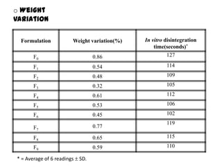 o Weight
variation

 Formulation            Weight variation(%)   In vitro disintegration
                                                  time(seconds)*
       F0                         0.86                  127

       F1                         0.54                 114
       F2                         0.48                 109
       F3                         0.32                 105
       F4                         0.61                 112
       F5                         0.53                 106
       F6                         0.45                 102
                                                       119
       F7                         0.77

       F8                         0.65                 115
       F9                         0.59                 110

* = Average of 6 readings   SD.
 
