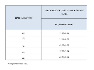 PERCENTAGE CUMULATIVE RELEASE
                                          (%CR)
         TIME (MINUTES)


                                     F0 (NO POLYMER)



                   05                    11.95±0.34

                   15
                                        25.68±0.25

                                        42.57±1.25
                   30

                                        57.22±3.54
                   45

                                        69.76±2.84
                   60

Average of 3 readings   SD.
 