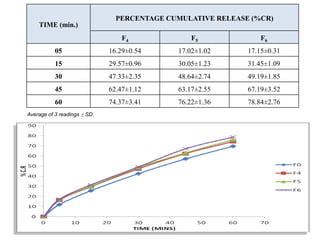 PERCENTAGE CUMULATIVE RELEASE (%CR)
    TIME (min.)
                                 F4             F5              F6
           05                 16.29±0.54     17.02±1.02      17.15±0.31
           15                 29.57±0.96     30.05±1.23      31.45±1.09
           30                 47.33±2.35     48.64±2.74      49.19±1.85
           45                 62.47±1.12     63.17±2.55      67.19±3.52
           60                 74.37±3.41     76.22±1.36      78.84±2.76
Average of 3 readings   SD.
 