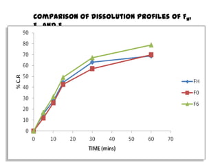 Comparison of dissolution profiles of FH,
F0 and F6
 