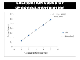 Calibration curve of
Hydrochlorothiazide
 
