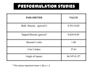 Preformulation studies

             PARAMETER                      VALUE


        Bulk Density (gm/cm3)             0.391±0.02


        Tapped Density (gm/cm3            0.624±0.01

             Hausner’s ratio                 1.60

               Carr’s Index                  37.61

             Angle of repose              46.340±0.120


* The values represent mean   SD, n = 3
 