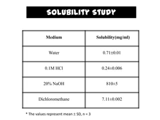 Solubility Study

           Medium                         Solubility(mg/ml)


             Water                           0.71 0.01


           0.1M HCl                         0.24±0.006


          20% NaOH                             810±5


       Dichloromethane                      7.11±0.002


* The values represent mean   SD, n = 3
 